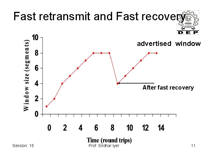 Fast retransmit and Fast recovery advertised window After fast recovery Session: 15 Prof. Sridhar