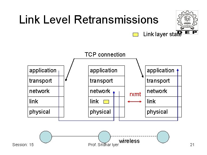 Link Level Retransmissions Link layer state TCP connection application transport network link physical Session:
