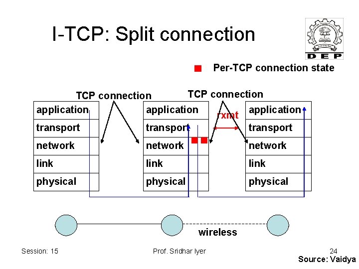 I-TCP: Split connection Per-TCP connection state TCP connection application rxmt transport network link physical