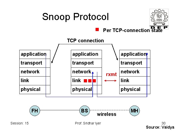 Snoop Protocol Per TCP-connection state TCP connection application transport network link physical FH Session: