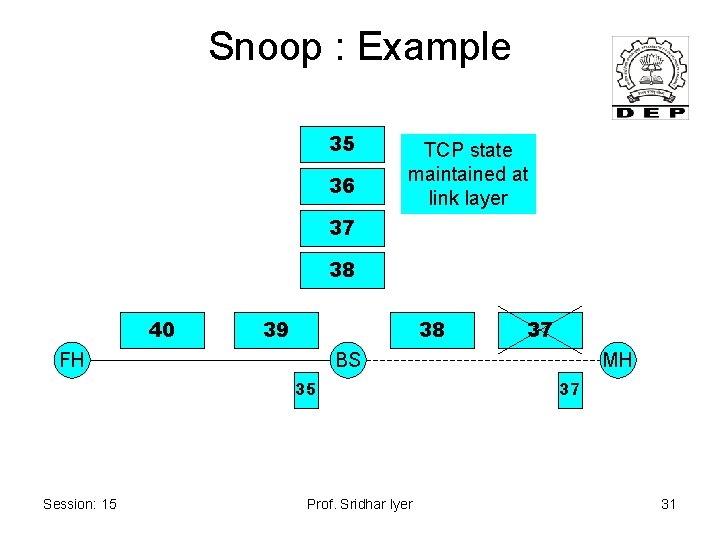 Snoop : Example 35 36 TCP state maintained at link layer 37 38 40