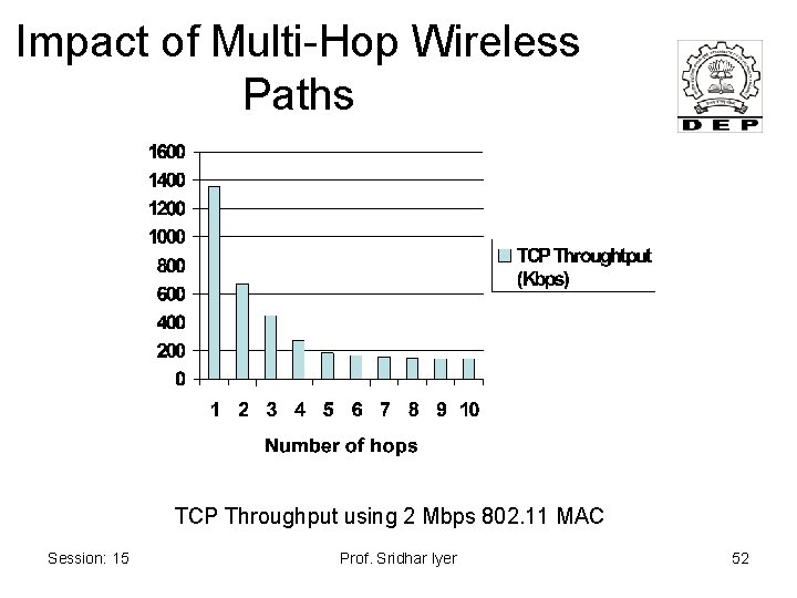 Impact of Multi-Hop Wireless Paths TCP Throughput using 2 Mbps 802. 11 MAC Session: