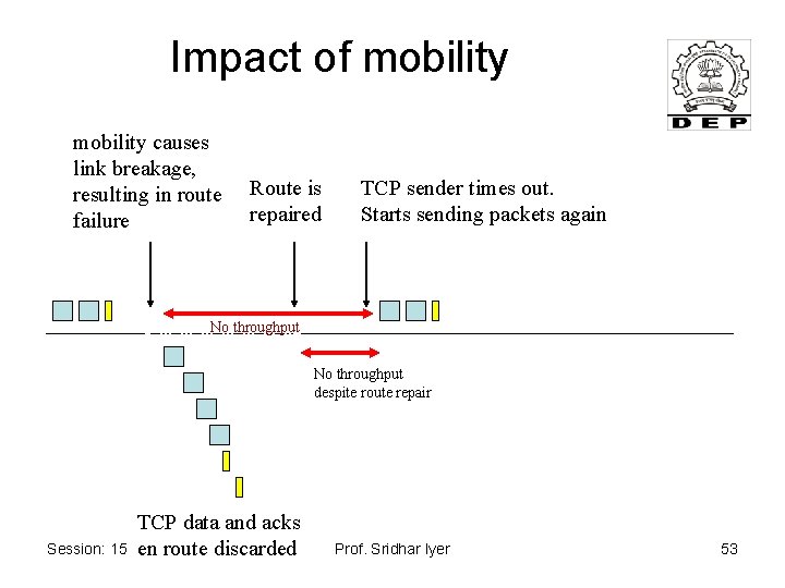 Impact of mobility causes link breakage, resulting in route failure Route is repaired TCP