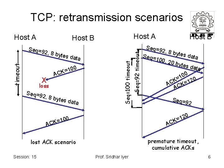 TCP: retransmission scenarios Host A Host B Seq=9 es dat a X 100 =