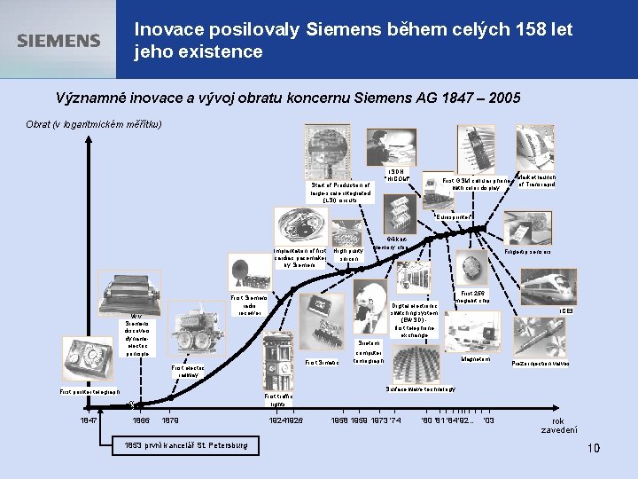 Inovace posilovaly Siemens během celých 158 let jeho existence Významné inovace a vývoj obratu