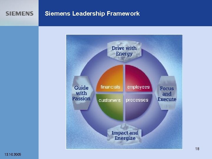 Siemens Leadership Framework 18 13. 10. 2005 