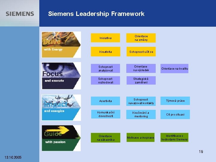 Siemens Leadership Framework Iniciativa Orientace na změny Kreativita Schopnost učit se Schopnost analyzovat Orientace