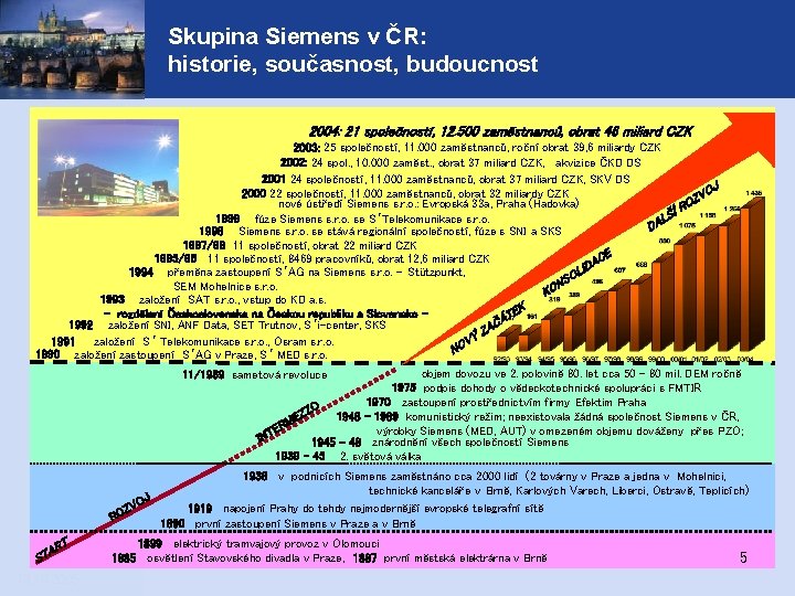 Skupina Siemens v ČR: historie, současnost, budoucnost 2004: 21 společností, 12. 500 zaměstnanců, obrat