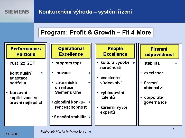 Konkurenční výhoda – systém řízení Program: Profit & Growth – Fit 4 More Performance