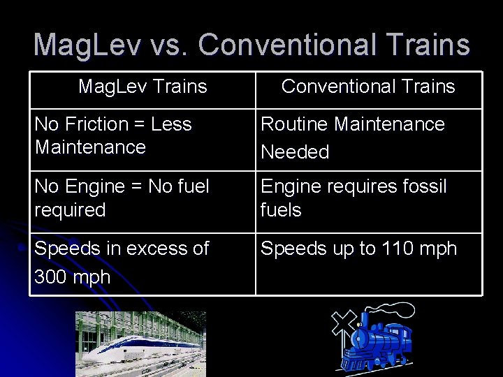 Mag. Lev vs. Conventional Trains Mag. Lev Trains Conventional Trains No Friction = Less