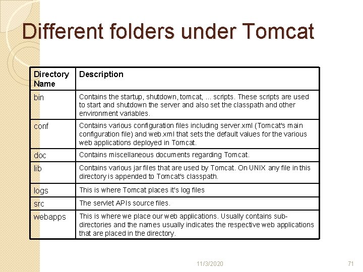 Different folders under Tomcat Directory Name Description bin Contains the startup, shutdown, tomcat, . Different folders under Tomcat Directory Name Description bin Contains the startup, shutdown, tomcat, .