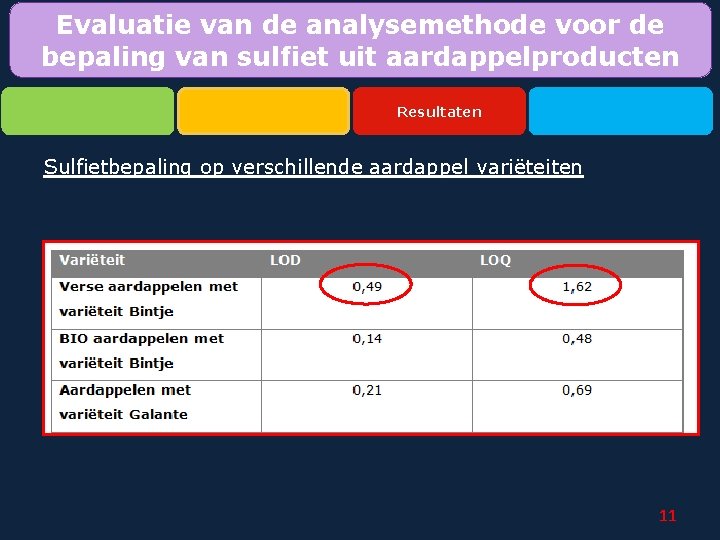 Evaluatie van de analysemethode voor de bepaling van sulfiet uit aardappelproducten Resultaten Sulfietbepaling op