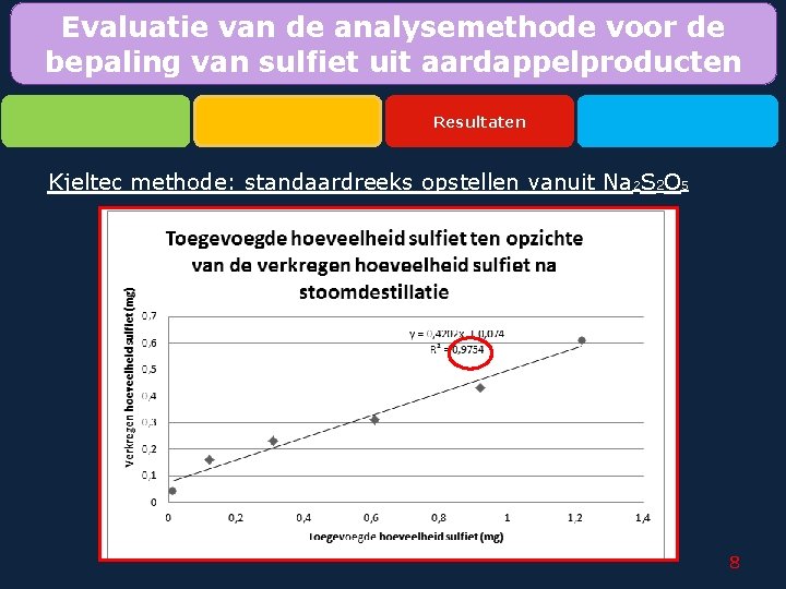 Evaluatie van de analysemethode voor de bepaling van sulfiet uit aardappelproducten Resultaten Kjeltec methode: