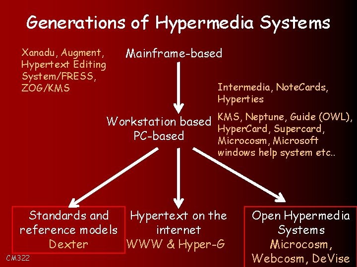 Generations of Hypermedia Systems Xanadu, Augment, Hypertext Editing System/FRESS, ZOG/KMS Mainframe-based Intermedia, Note. Cards,