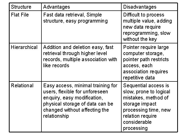 Structure Advantages Flat File Fast data retrieval, Simple Comparison structure, easy programming Disadvantages Difficult