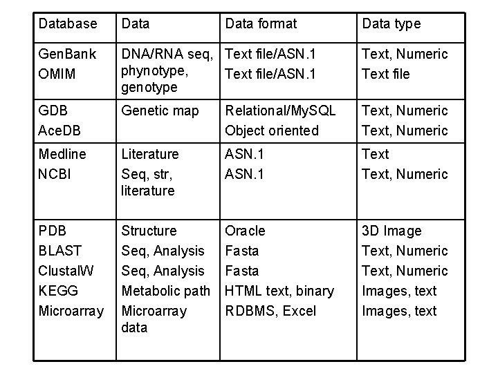 Database Data format Data type Gen. Bank OMIM DNA/RNA seq, Text file/ASN. 1 phynotype,