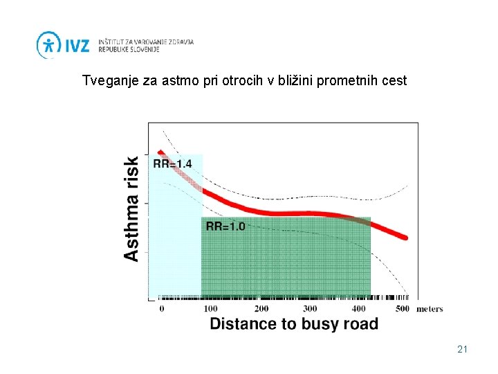 Tveganje za astmo pri otrocih v bližini prometnih cest 21 