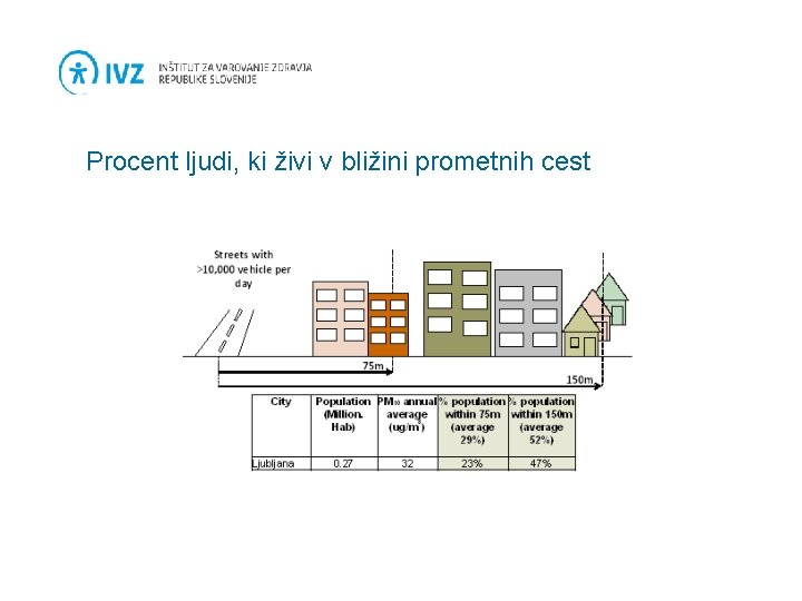  Procent ljudi, ki živi v bližini prometnih cest 