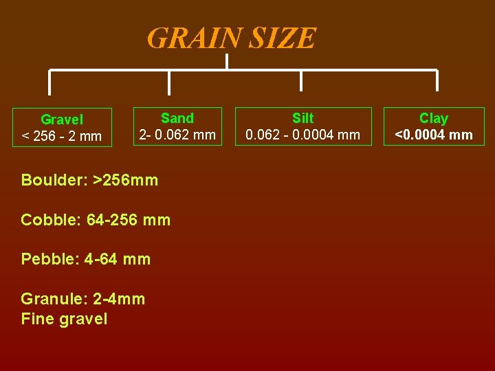GRAIN SIZE Gravel < 256 - 2 mm Sand 2 - 0. 062 mm