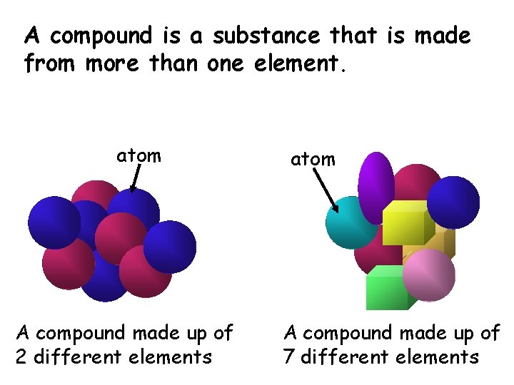 A compound is a substance that is made from more than one element. atom
