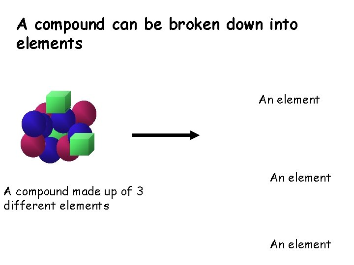 A compound can be broken down into elements An element A compound made up