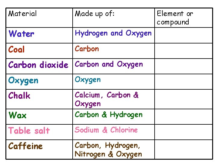 Material Made up of: Water Hydrogen and Oxygen Coal Carbon dioxide Carbon and Oxygen