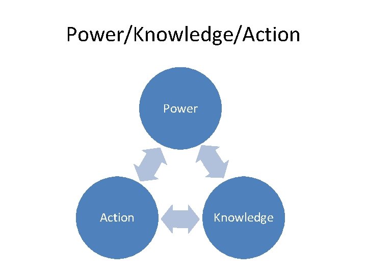 Power/Knowledge/Action Power Action Knowledge 