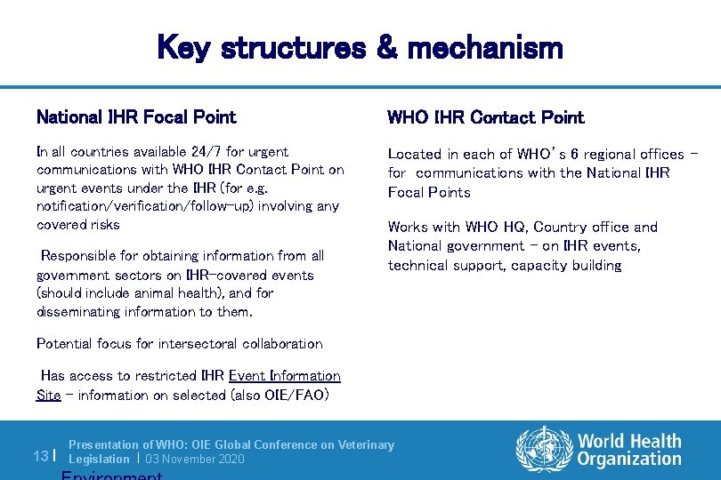 Key structures & mechanism National IHR Focal Point WHO IHR Contact Point In all