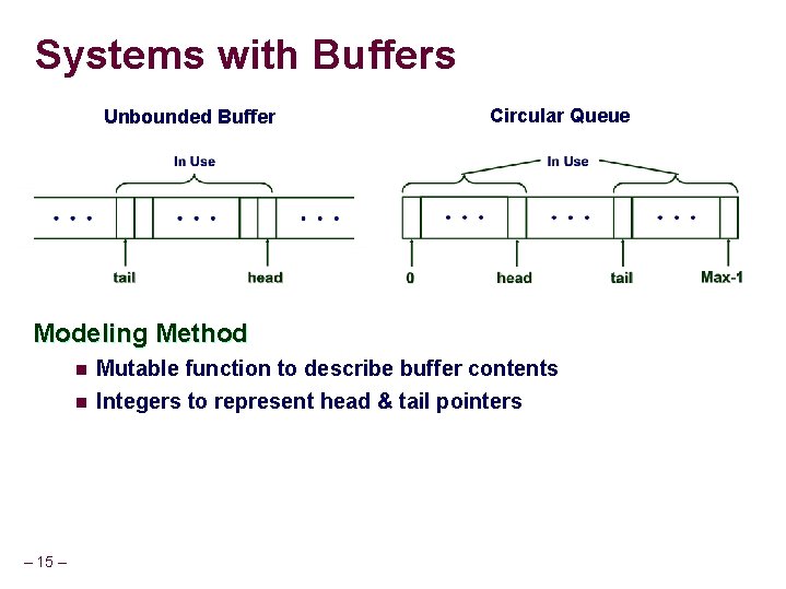 Systems with Buffers Unbounded Buffer Circular Queue Modeling Method – 15 – n Mutable