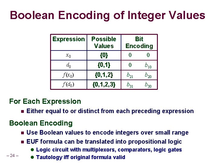 Boolean Encoding of Integer Values Expression x 0 Possible Values {0} Bit Encoding 0