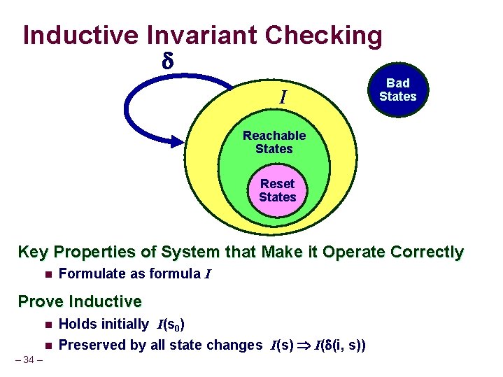 Inductive Invariant Checking I Bad States Reachable States Reset States Key Properties of System
