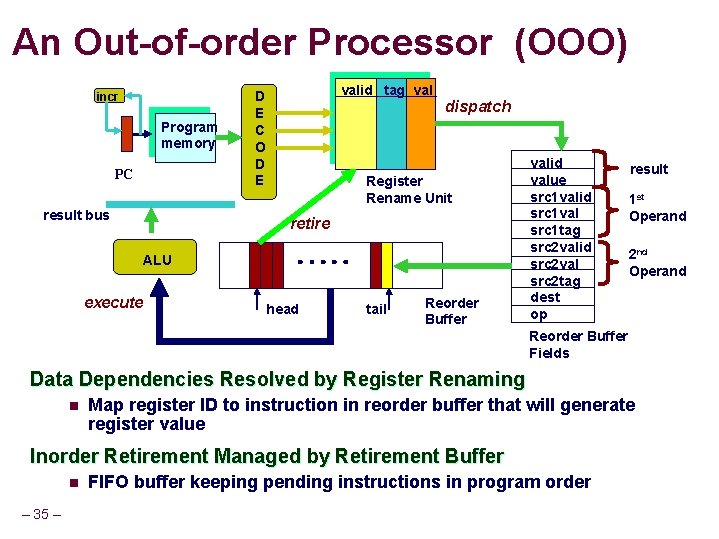 An Out-of-order Processor (OOO) incr Program memory PC result bus valid tag val D