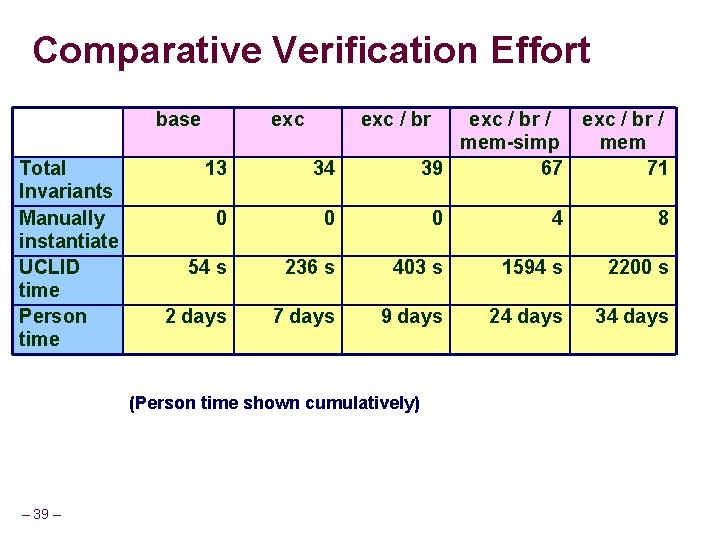 Comparative Verification Effort base Total Invariants Manually instantiate UCLID time Person time exc /