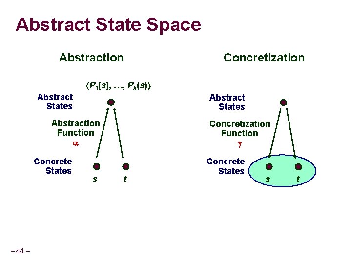 Abstract State Space Abstraction Concretization P 1(s), …, Pk(s) Abstract States Abstraction Function Concrete