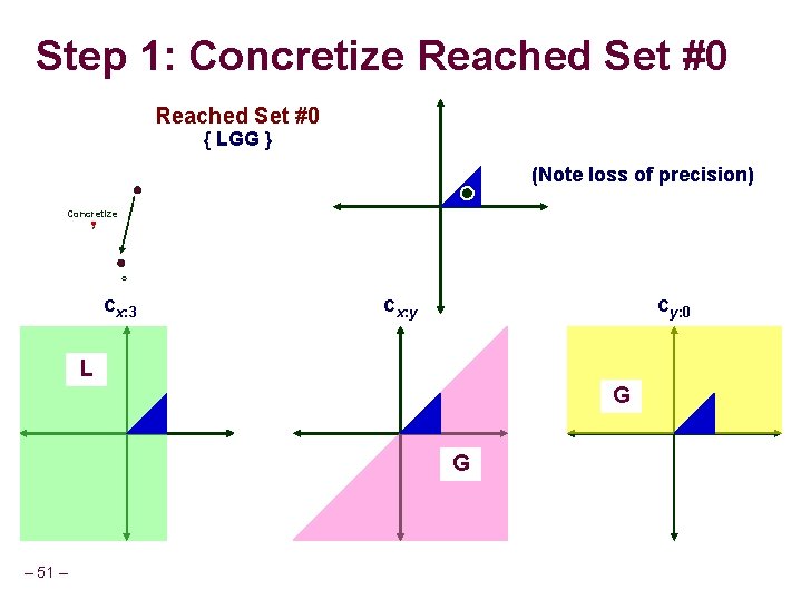 Step 1: Concretize Reached Set #0 { LGG } (Note loss of precision) Concretize
