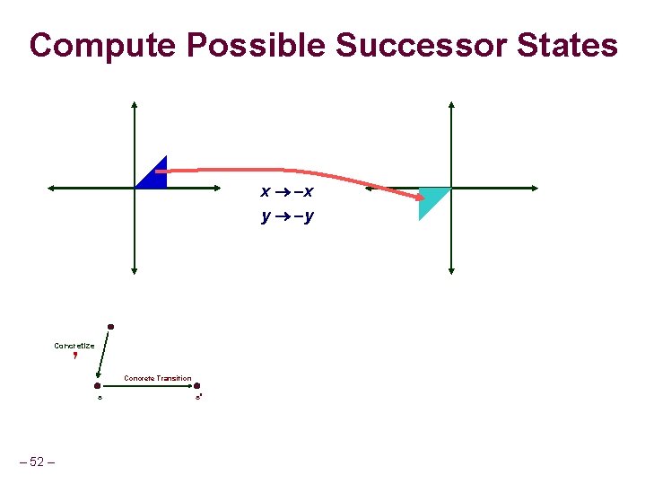 Compute Possible Successor States x x y y Concretize Concrete Transition s – 52