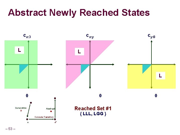 Abstract Newly Reached States cx: 3 cx: y L cy: 0 L L 0