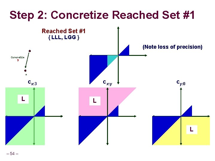 Step 2: Concretize Reached Set #1 { LLL, LGG } (Note loss of precision)