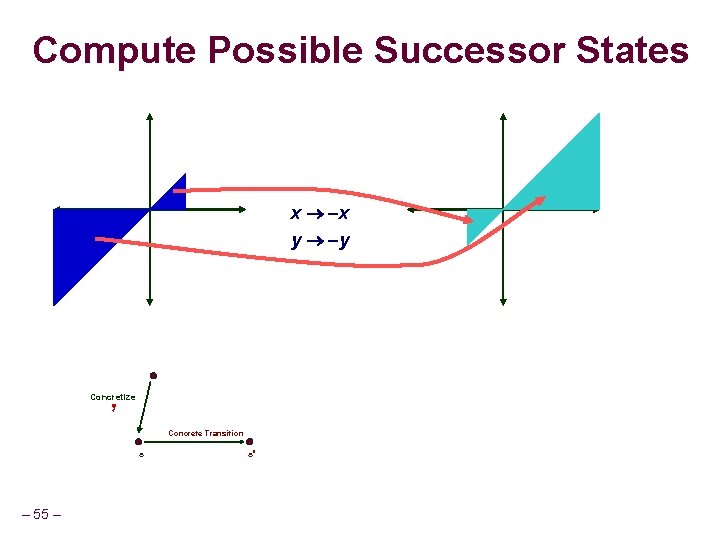 Compute Possible Successor States x x y y Concretize Concrete Transition s – 55