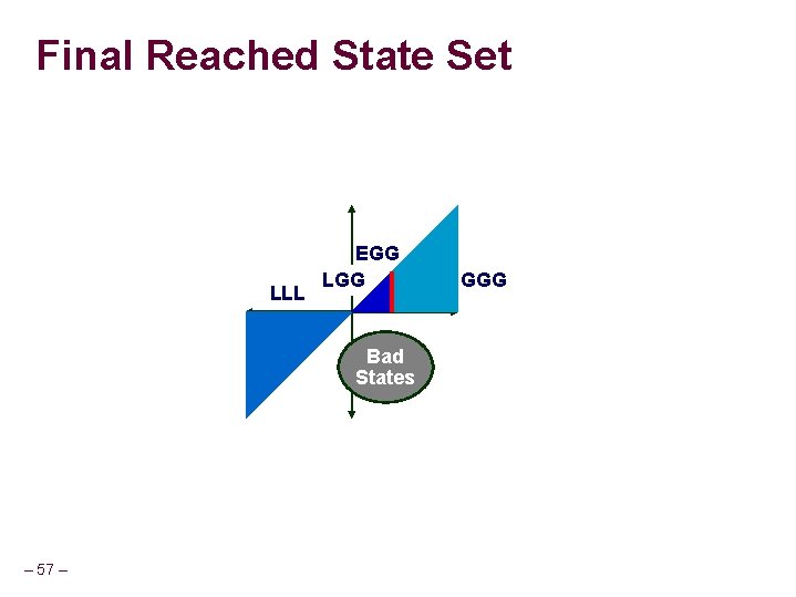 Final Reached State Set LLL EGG LGG Bad States – 57 – GGG 