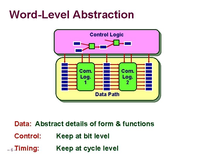 Word-Level Abstraction Control Logic Com. Log. 1 Com. Log. 2 Data Path Data: Abstract