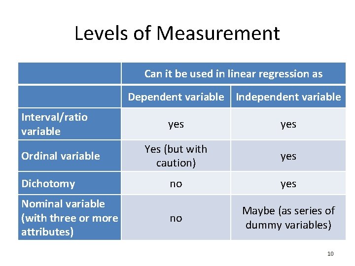 Levels of Measurement Can it be used in linear regression as Dependent variable Independent