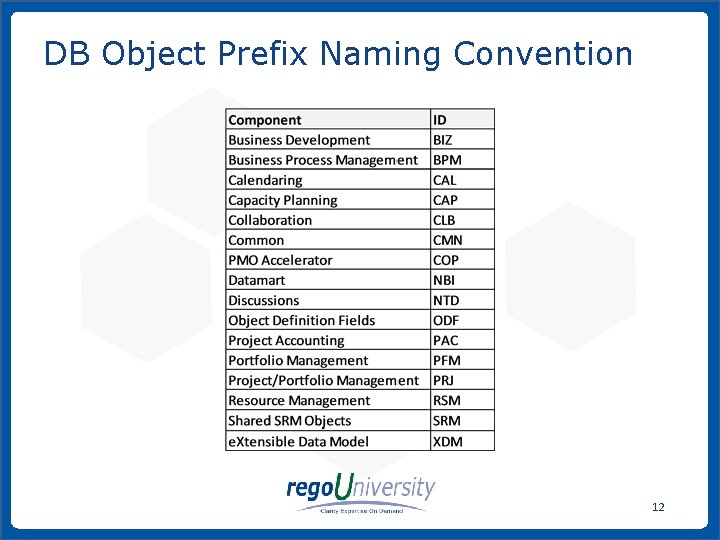 DB Object Prefix Naming Convention 12 www. regoconsulting. com Phone: 1 -888 -813 -0444 DB Object Prefix Naming Convention 12 www. regoconsulting. com Phone: 1 -888 -813 -0444