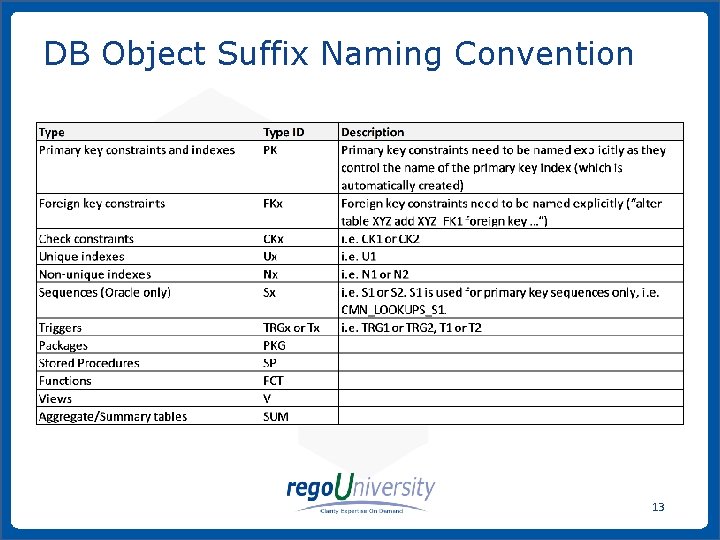 DB Object Suffix Naming Convention 13 www. regoconsulting. com Phone: 1 -888 -813 -0444 DB Object Suffix Naming Convention 13 www. regoconsulting. com Phone: 1 -888 -813 -0444