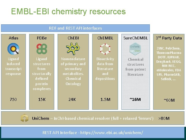 EMBL-EBI chemistry resources RDF and REST API interfaces Atlas PDBe Ligand induced transcript response