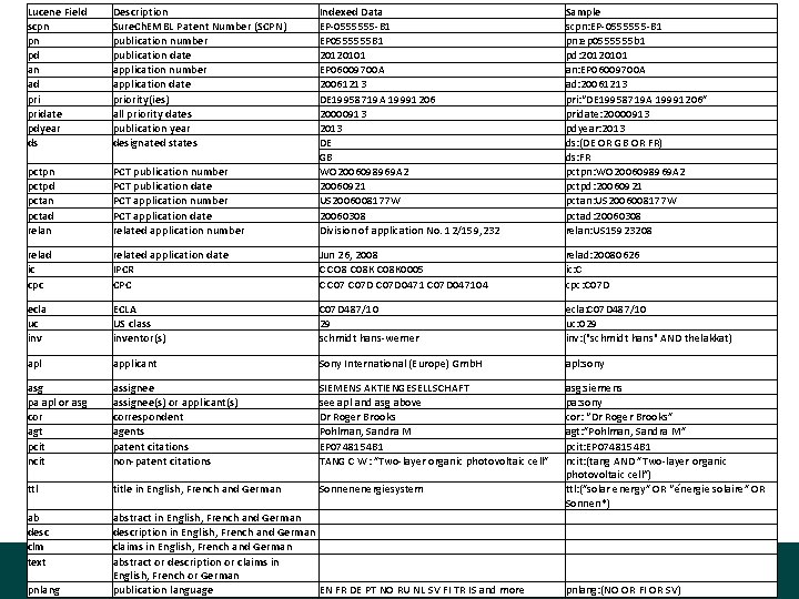 Lucene Field scpn pn pd an ad pridate pdyear ds Description Sure. Ch. EMBL