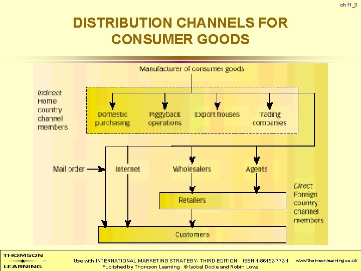 ch 11_3 DISTRIBUTION CHANNELS FOR CONSUMER GOODS Use with INTERNATIONAL MARKETING STRATEGY- THIRD EDITION