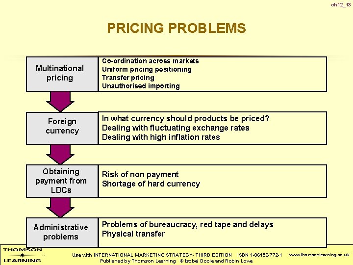 ch 12_13 PRICING PROBLEMS Multinational pricing Foreign currency Co-ordination across markets Uniform pricing positioning