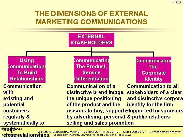 ch 10_3 THE DIMENSIONS OF EXTERNAL MARKETING COMMUNICATIONS EXTERNAL STAKEHOLDERS Using Communicating Communications The