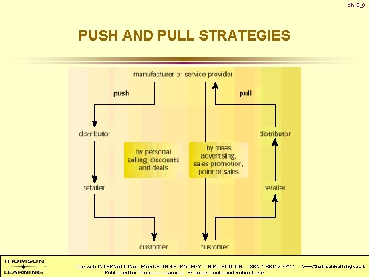 ch 10_8 PUSH AND PULL STRATEGIES Use with INTERNATIONAL MARKETING STRATEGY- THIRD EDITION ISBN